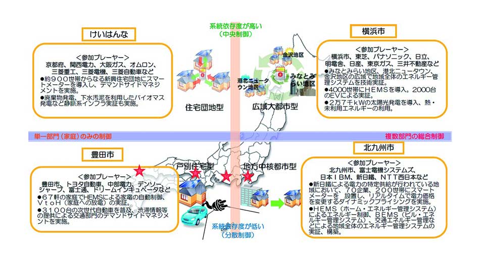 図2 各プロジェクトの概念図