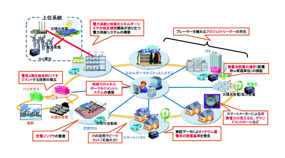 図1 次世代エネルギー・社会システム実証事業の概念図